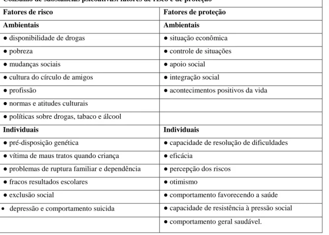 Tabela  1:  Estudo  da  OMS  (2004),  segundo  o  qual  os  fatores  apresentados  indicam  uma  predisposição  para  a  iniciação  ao  consumo  de  drogas,  mas,  segundo  o  estudo,  muito  desses  fatores estão presentes no caso de dependência