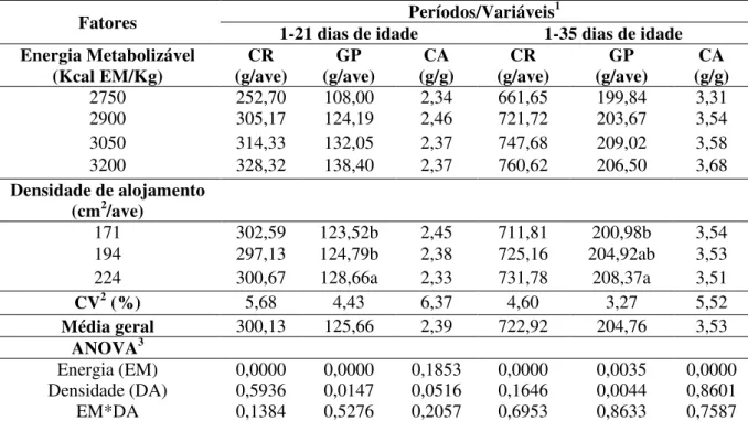 Tabela  2.  Consumo  de  ração,  ganho  de  peso  e  conversão  alimentar  de  codornas  de  corte  submetidas  a  diferentes  densidades  de  alojamento  e  níveis  de  energia  metabolizável  das  rações 