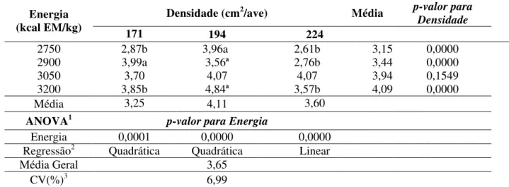 Tabela 10. Desdobramento da interação entre as densidades de alojamento e diferentes níveis  energéticos nas rações sobre a força de cisalhamento para a carne de codornas de corte 