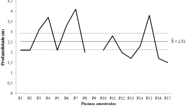 Figura  6  –   Profundidade  máxima  das  piscinas  amostradas  com  a  respectiva  média  ( )  e  intervalo de confiança