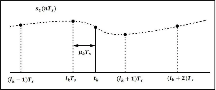 Figura 5.3: Ilustração dos instantes de amostragem e interpolação.
