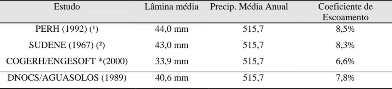 Tabela 5 - Vazões médias mensais em Várzea do Boi (considerando a área total da bacia) obtidas  por relação entre a áreas com a estação de Arneiróz (em hm³/ano) 