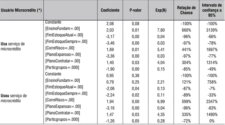 tabela 1 – estimativa dos Parâmetros do modelo 1 - categoria de Referência: nunca usou serviço de microcrédito
