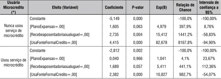 tabela 2 – estimativas dos Parâmetros do modelo 2 - categoria de Referência: usa serviço de microcrédito