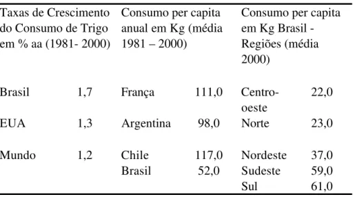 TABELA 5 – CONSUMO DE TRIGO NO BRASIL E NO MUNDO 