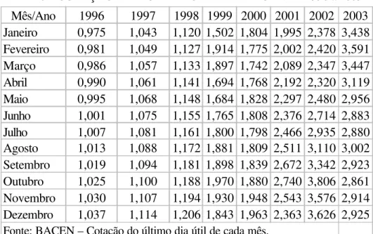 TABELA 8 – COTAÇÃO DA MOEDA NORTE-AMERICANA – 1996 a 2003  Mês/Ano 1996 1997 1998 1999 2000 2001 2002 2003 Janeiro 0,975 1,043 1,120 1,502 1,804 1,995 2,378 3,438 Fevereiro 0,981 1,049 1,127 1,914 1,775 2,002 2,420 3,591 Março 0,986 1,057 1,133 1,897 1,742