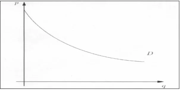 FIGURA 1 – CURVA DE DEMANDA INVERSA 