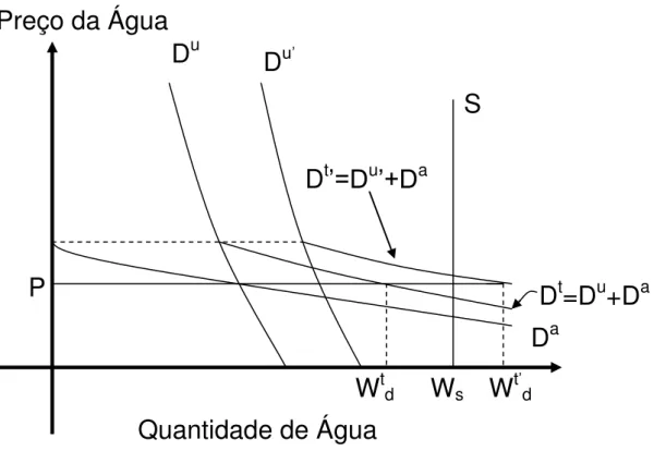 Gráfico 1: Determinação do preço da água através de uma única tarifa praticada para todos os  usuários