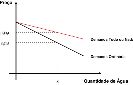 Gráfico 3: Funções de demanda ordinária ou marshalliana e tudo ou nada  Fonte: Carrera-Fernandez; Garrido (2002)