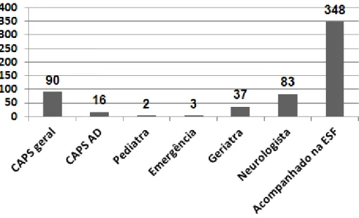 Figura 5 - Distribuição dos serviços em que os pesquisados eran acompanhados. Caucaia,  CE, Brasil, 2011 