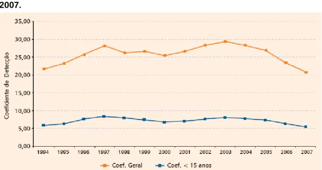 Gráfico 2 -  Coeficiente de detecção de casos novos de hanseníase na  população total e  em menores de 15 anos de idade por 100.000 /hab., Brasil,  2007