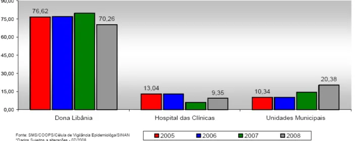 Gráfico 5 -  Proporção de casos novos de hanseníase, segundo unidades de  atendimento em Fortaleza de 2005 a 2008