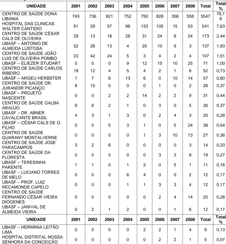 Tabela 3 - Série histórica de casos de hanseníase notificados pelas Unidades de Saúde  do município de Fortaleza 2001 –2008  