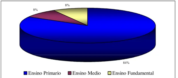 Figura 11 – Nível de escolaridade dos produtores em Lagoa Grande, Tabuleiro do Norte-Ce,  2008 