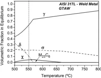 Fig. 1. Equilibrium phase volume fractions as function of temperature determined by computational thermodynamics.