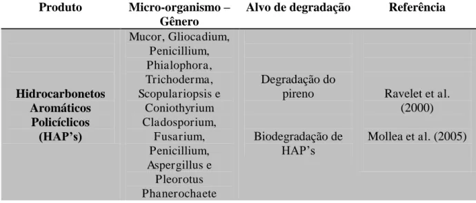 Tabela  1:  Relação  dos  produtos  de  origem  petrolífera  e  alguns  de  seus  respectivos  micro- micro-organismos degradadores de acordo com OLIVEIRA, 2013