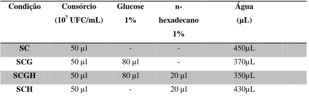 Tabela  4:  Composição  dos  microcosmos  de  sedimento  de  manguezal  nas  diferentes  condições testadas nesse estudo