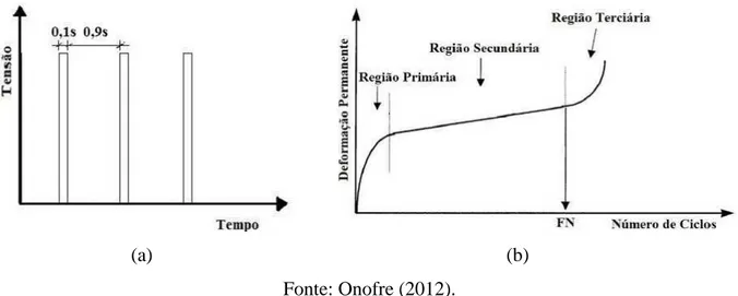 Figura 2.27 - (a) Aplicação de tensão durante o ensaio uniaxial de carga repetida e (b)  deformação permanente durante o ensaio de creep dinâmico e obtenção do FN