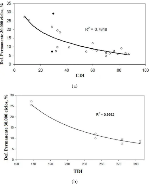 Figura 2.33 - Correlação da deformação permanente no simulador francês após 30.000 ciclos  com as variáveis: (a) CDI e (b) TDI