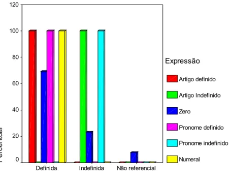 Gráfico 1: relação entre referência e forma de expressão
