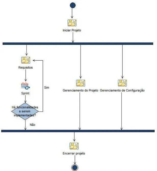 Figura  2  –  Fluxo  principal  do  processo  de  software  do  Núcleo  de  Práticas  de  Informática 