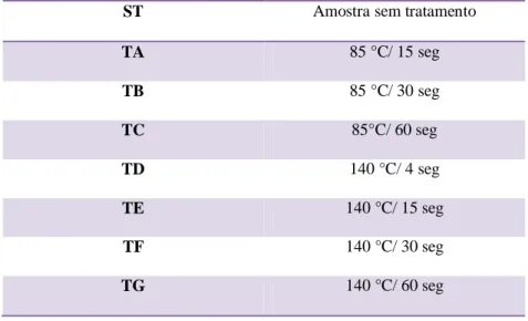 Tabela 1. Codificação das amostras do tratamento térmico. 