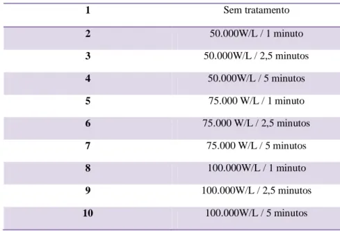 Tabela 2. Codificação das amostras tratadas com ultrassom de ponteira.  1  Sem tratamento  2  50.000W/L / 1 minuto  3  50.000W/L / 2,5 minutos  4  50.000W/L / 5 minutos  5  75.000 W/L / 1 minuto  6  75.000 W/L / 2,5 minutos  7  75.000 W/L / 5 minutos  8  1