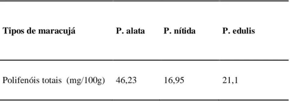 Tabela 7 - Polifenóis totais para diferentes tipos de  Passiflora.