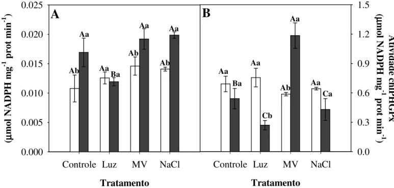 Figura 17 - Atividade de enzimas antioxidantes em plantas de arroz não transformadas (WT) e  silenciadas  nas  isoformas  da  APX  citosólica  (Apx1/2s)  sob  estresses  abióticos  ou  não