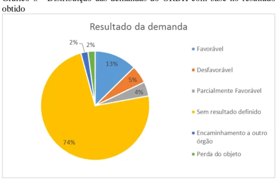 Gráfico  6  -  Distribuição  das  demandas  do  ORDH  com  base  no  resultado  obtido 