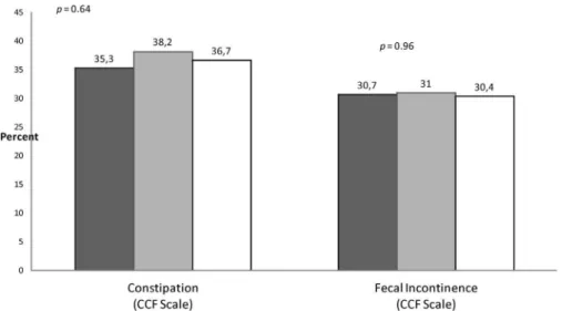 Fig. 2. Health-related quality of life (SF-36) in the total sample (n = 265) and by study group (Mann-Whitney test).