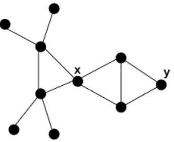 Figura 5.10. V´ertices bi-simpliciais (x e y)