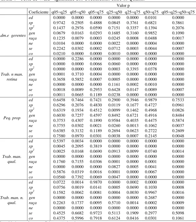 Tabela 4 - Teste de Wald - Igualdade dos Coeficientes entre os Quantis 