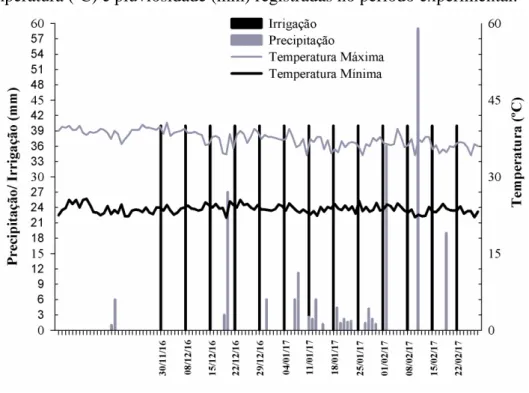 Figura 2- Temperatura (ºC) e pluviosidade (mm) registradas no período experimental. 