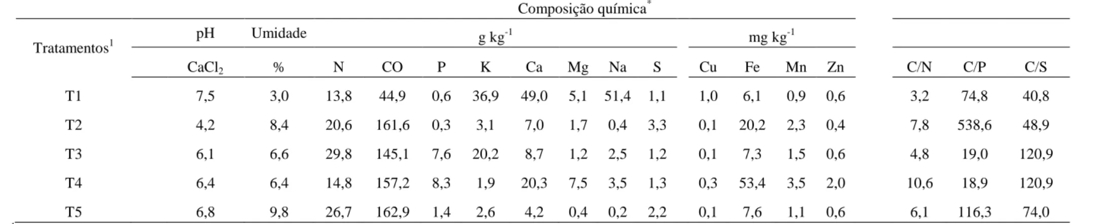 Tabela 2- Composição química dos resíduos orgânicos e do composto avaliados no estudo