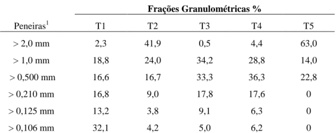Tabela 3- Frações granulométricas dos resíduos orgânicos. 