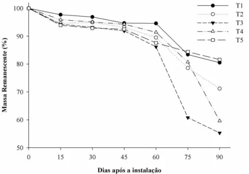 Gráfico 1- Porcentagem de matéria seca remanescente das sacolas de decomposição durante  as épocas de avaliação