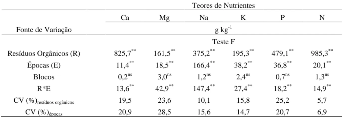 Tabela 5- Resumo da ANOVA para os teores de nutrientes nos resíduos orgânicos em função  dos períodos de avaliação