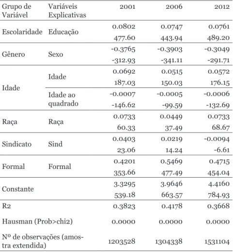 TABELA 3: EQUAÇÃO ESTIMADA COM VARIÁVEL DEPENDE (LN RENDIMENTO  TRABALHO PRINCIPAL) Grupo de  Variável Variáveis  Explicativas 2001 2006 2012 Escolaridade Educação 0.0802 0.0747 0.0761 477.60 443.94 489.20 Gênero Sexo -0.3765 -0.3903 -0.3049 -312.93 -341.1