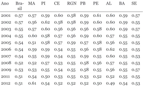 TABELA 1: ÍNDICE DE GINI PARA OS ESTADOS DA REGIÃO NORDESTE DO  BRASIL Ano  Bra-sil MA PI CE RGN PB PE AL BA SE 2001 0.57 0.57 0.59 0.60 0.58 0.59 0.61 0.60 0.59 0.57 2002 0.57 0.56 0.62 0.58 0.58 0.59 0.60 0.60 0.59 0.55 2003 0.55 0.57 0.60 0.56 0.56 0.56