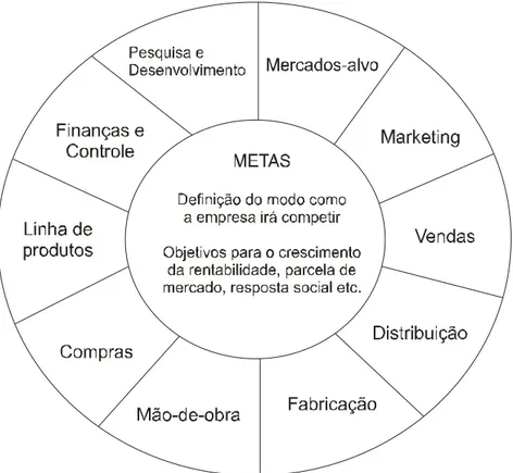 FIGURA 2 – A roda da estratégia competitiva  Fonte: Porter (1991, p.16) 