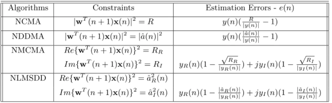 Fig. 1: MSE curves for the LMS-type algorithms - -16QAM.