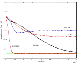 Fig. 4: MSE curves for the NLMS-type algorithms - -64QAM.