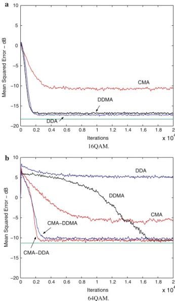 Figure 3a shows the MSE for the DDA, DDMA and CMA with a 16QAM signal. It can be seen that the DDMA and the DDA have similar performances, with a steady-state error approximately 7 dB smaller than that provided by the CMA.