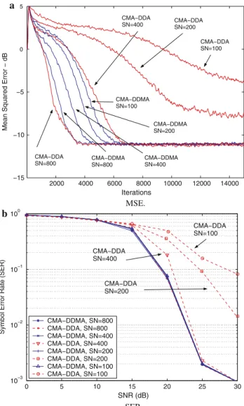 Fig. 4 MSE and SER for the CMA–DDMA and CMA–DDA for dif- dif-ferent switching numbers