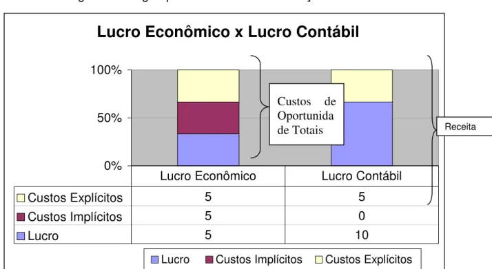 Gráfico 01 : Lucro Econômico comparado com Lucro Contábil  Fonte : Nakano e Rufino  
