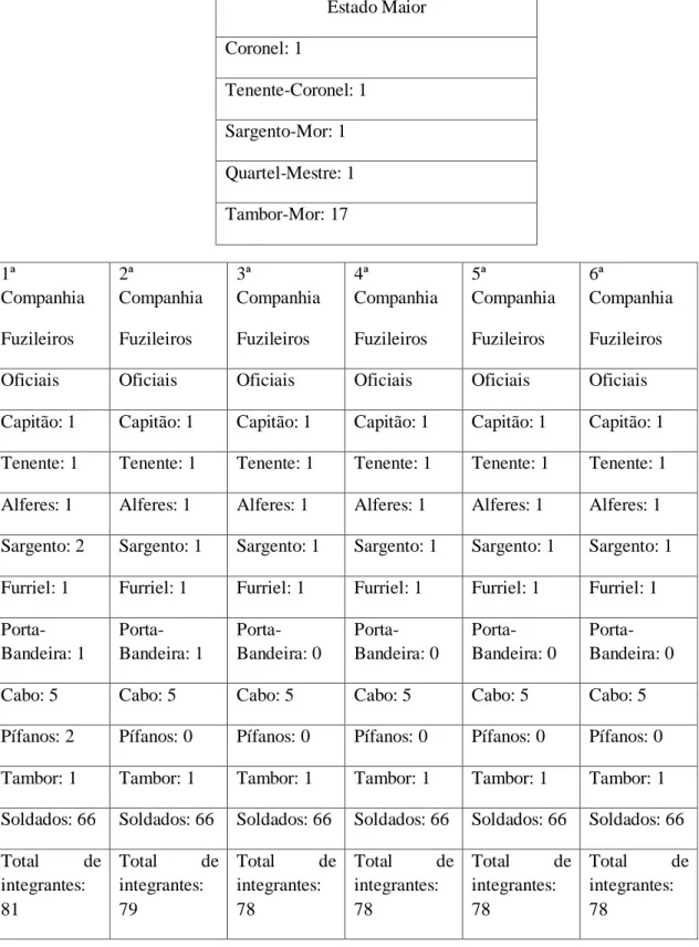 TABELA  2  –  Organização  de  um  regimento  de  Milícias  de  acordo  com  o  Alvará  de  7  de  Agosto de 1796