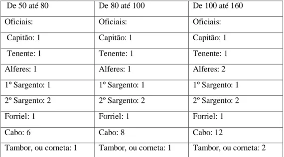 TABELA  5  –   Divisão  das  companhias  de  infantaria  da  Guarda  Nacional  de  acordo  com  o  número de guardas (praças) matriculados por municípios, paróquias ou curatos