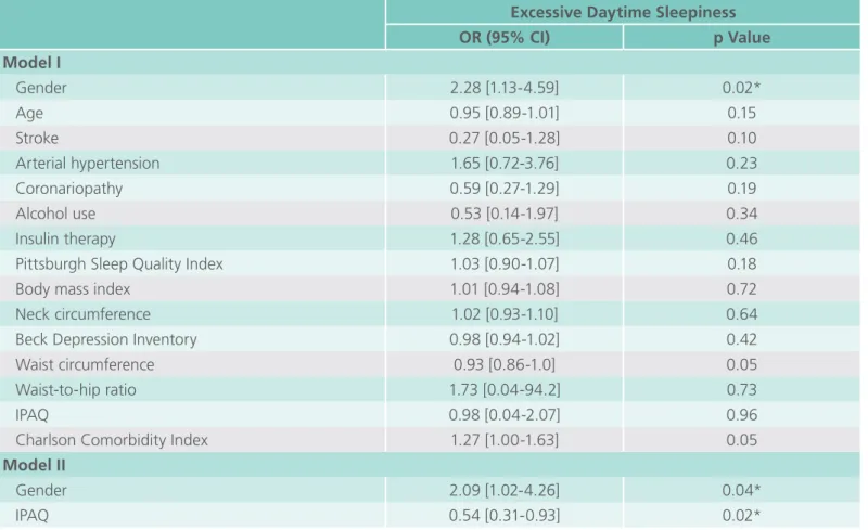 Table 2.   Binary logistic regression analysis of factors associated with excessive daytime sleepiness (Epworth  Sleepiness Scale>10)