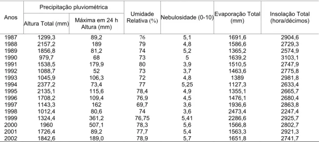 Tabela 3.1 – Dados meteorológicos da precipitação pluviométrica, umidade relativa,  nebulosidade, evaporação total e insolação total em Fortaleza, 1987-2002 